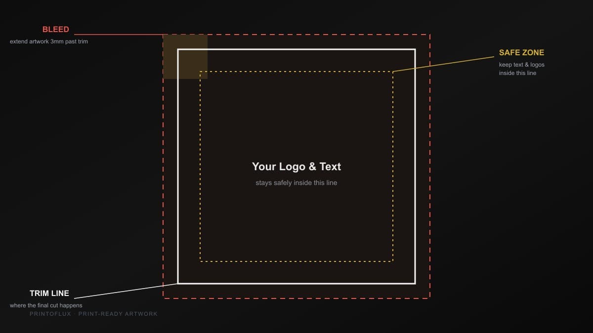 Bleed, trim, and safe zone diagram: artwork extends into the outer bleed area past the trim line, while text and logos stay inside the inner safe zone