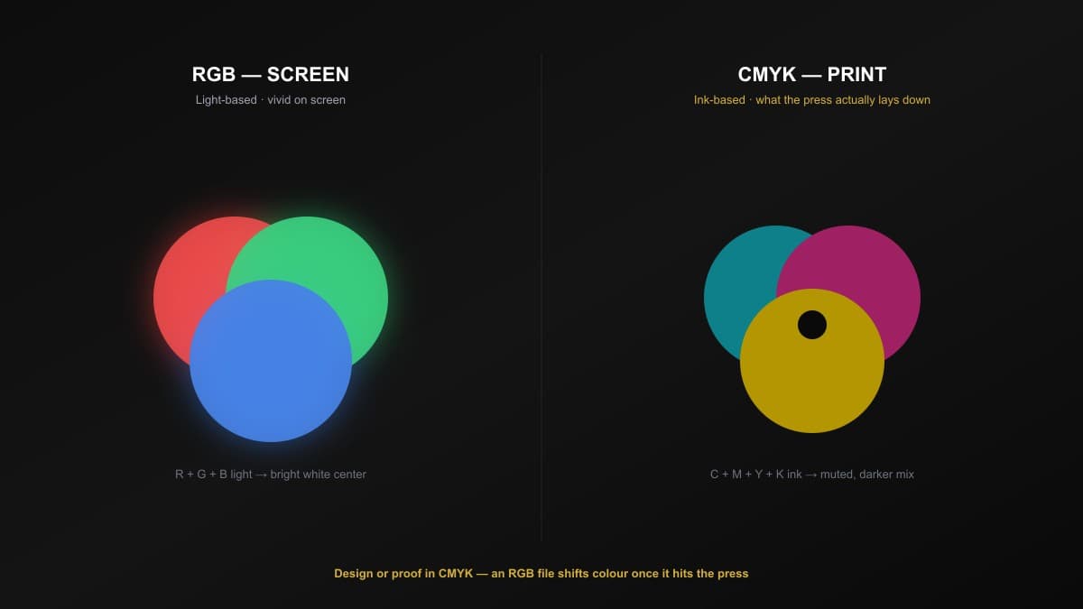 RGB versus CMYK comparison: overlapping red, green and blue light circles forming white on screen, next to overlapping cyan, magenta, yellow and black ink circles forming a darker mix for print